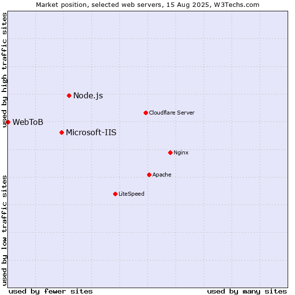 Market position of Node.js vs. Microsoft-IIS vs. WebToB