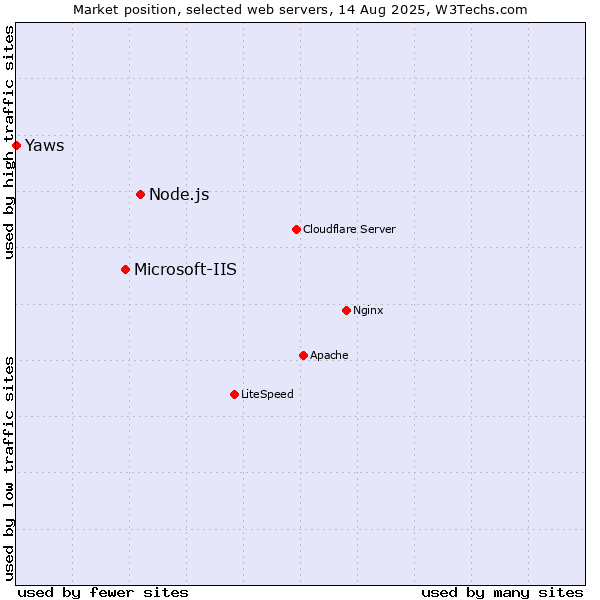Market position of Node.js vs. Microsoft-IIS vs. Yaws