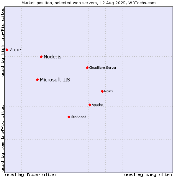Market position of Node.js vs. Microsoft-IIS vs. Zope