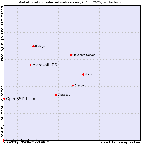 Market position of Microsoft-IIS vs. OpenBSD httpd vs. Noelios Restlet Engine
