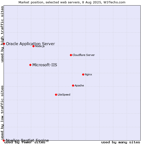 Market position of Microsoft-IIS vs. Oracle Application Server vs. Noelios Restlet Engine