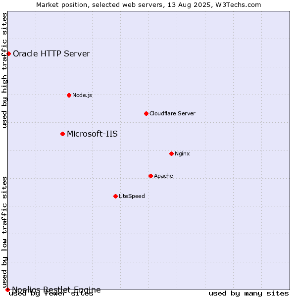 Market position of Microsoft-IIS vs. Oracle HTTP Server vs. Noelios Restlet Engine