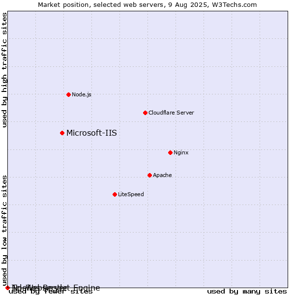 Market position of Microsoft-IIS vs. Tcl-Webserver vs. Noelios Restlet Engine