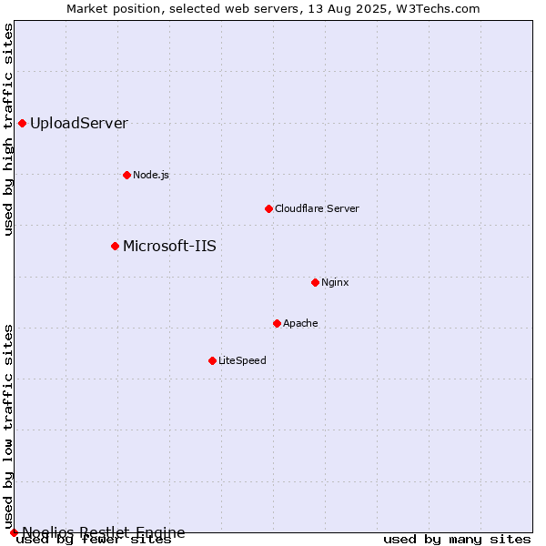 Market position of Microsoft-IIS vs. UploadServer vs. Noelios Restlet Engine