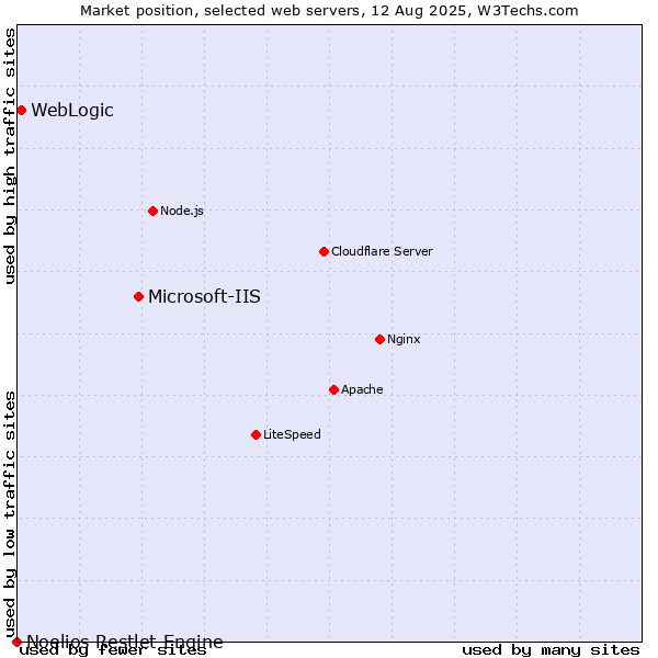 Market position of Microsoft-IIS vs. WebLogic vs. Noelios Restlet Engine