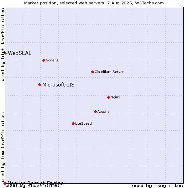 Market position of Microsoft-IIS vs. WebSEAL vs. Noelios Restlet Engine