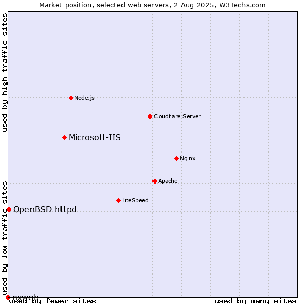 Market position of Microsoft-IIS vs. OpenBSD httpd vs. nxweb