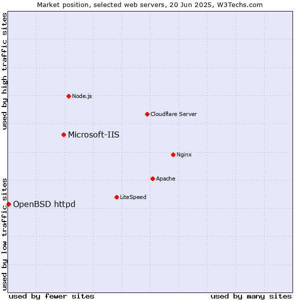 Market position of Microsoft-IIS vs. OpenBSD httpd