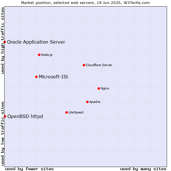 Market position of Microsoft-IIS vs. OpenBSD httpd vs. Oracle Application Server