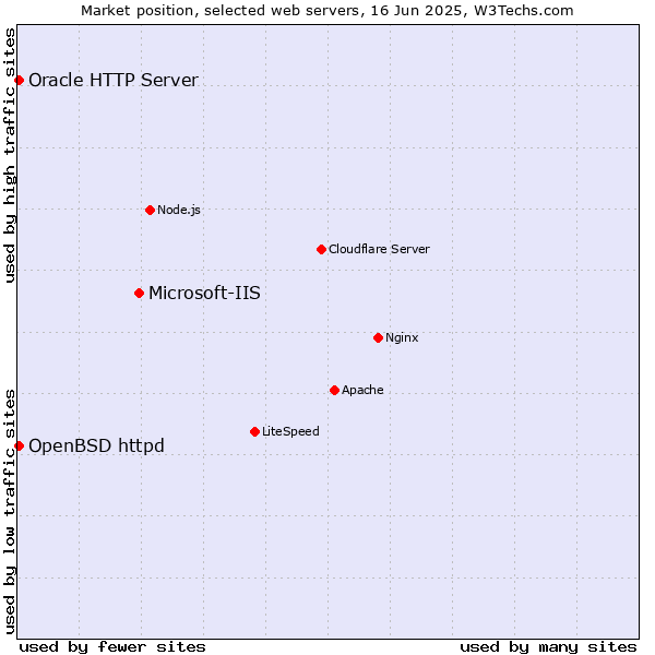 Market position of Microsoft-IIS vs. OpenBSD httpd vs. Oracle HTTP Server
