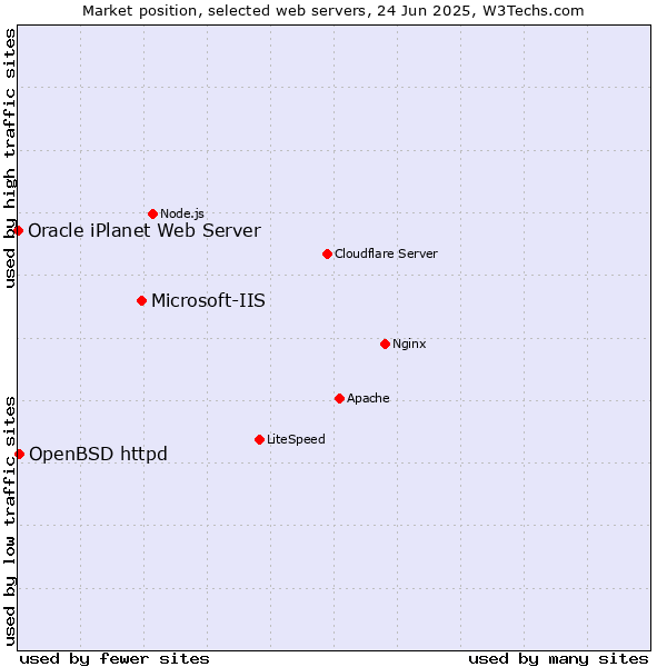 Market position of Microsoft-IIS vs. OpenBSD httpd vs. Oracle iPlanet Web Server