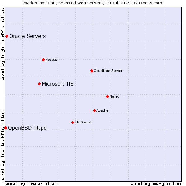 Market position of Microsoft-IIS vs. Oracle Servers vs. OpenBSD httpd