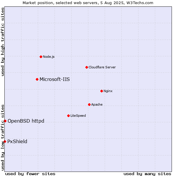 Market position of Microsoft-IIS vs. OpenBSD httpd vs. PxShield
