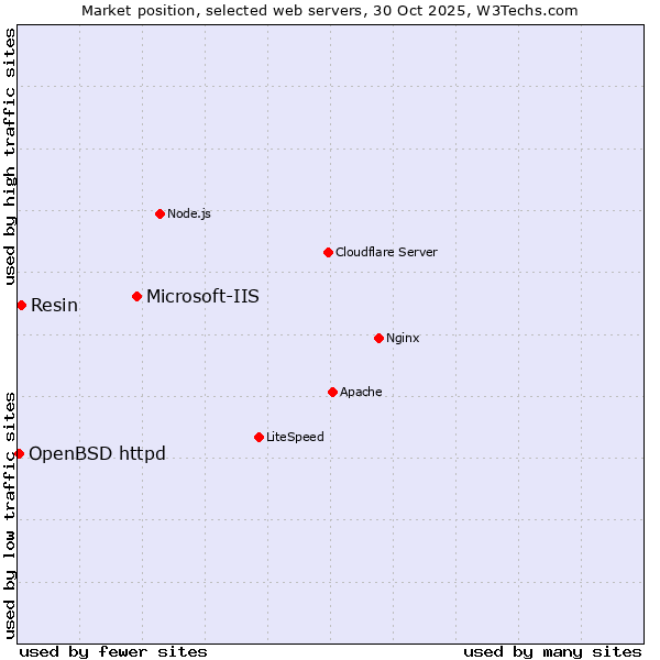 Market position of Microsoft-IIS vs. Resin vs. OpenBSD httpd