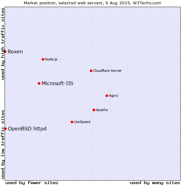 Market position of Microsoft-IIS vs. OpenBSD httpd vs. Roxen