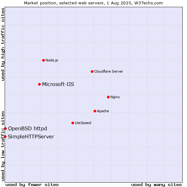 Market position of Microsoft-IIS vs. OpenBSD httpd vs. SimpleHTTPServer