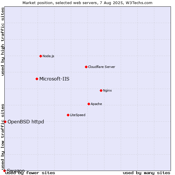 Market position of Microsoft-IIS vs. OpenBSD httpd vs. Swazoo