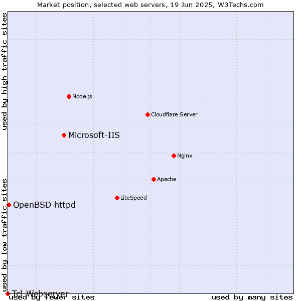 Market position of Microsoft-IIS vs. OpenBSD httpd vs. Tcl-Webserver