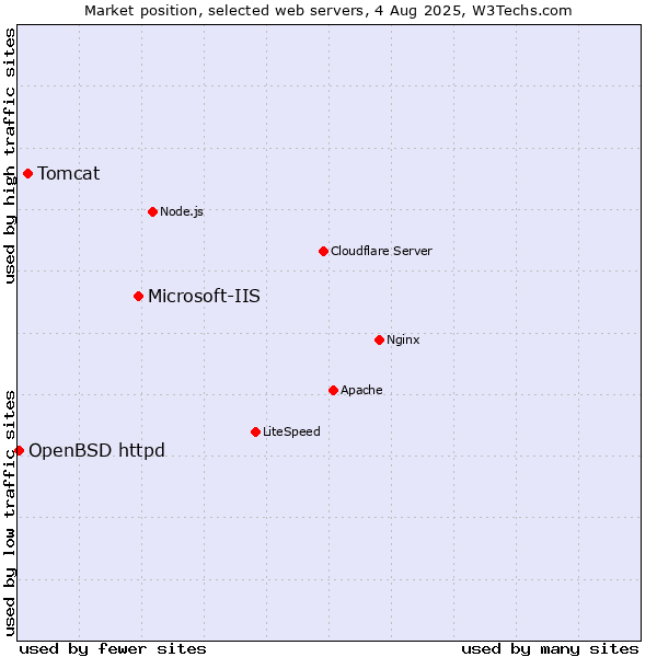 Market position of Microsoft-IIS vs. Tomcat vs. OpenBSD httpd