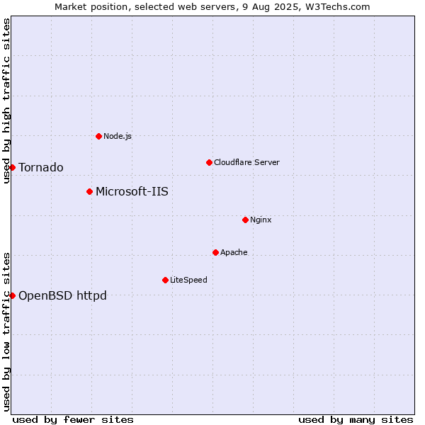 Market position of Microsoft-IIS vs. OpenBSD httpd vs. Tornado