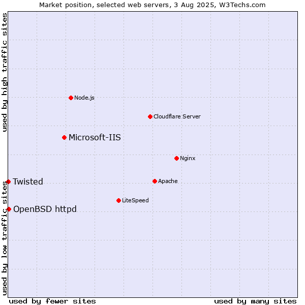 Market position of Microsoft-IIS vs. OpenBSD httpd vs. Twisted
