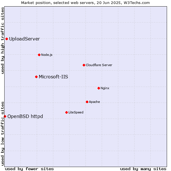 Market position of Microsoft-IIS vs. UploadServer vs. OpenBSD httpd