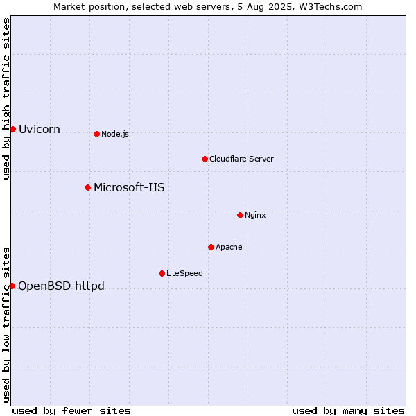 Market position of Microsoft-IIS vs. Uvicorn vs. OpenBSD httpd
