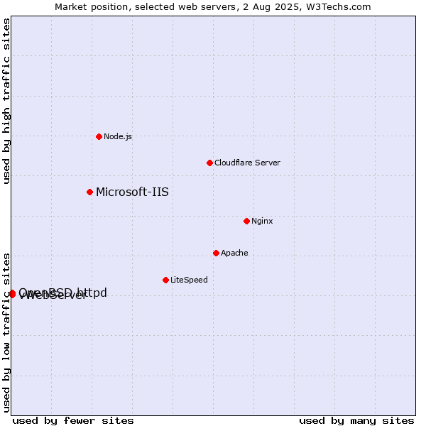 Market position of Microsoft-IIS vs. OpenBSD httpd vs. vWebServer