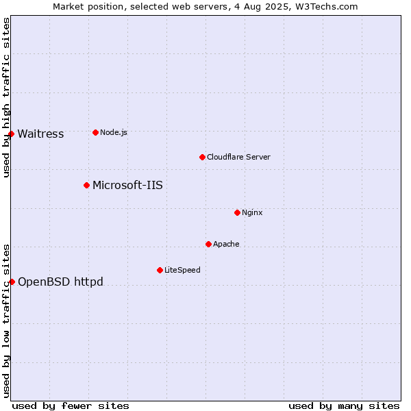 Market position of Microsoft-IIS vs. OpenBSD httpd vs. Waitress