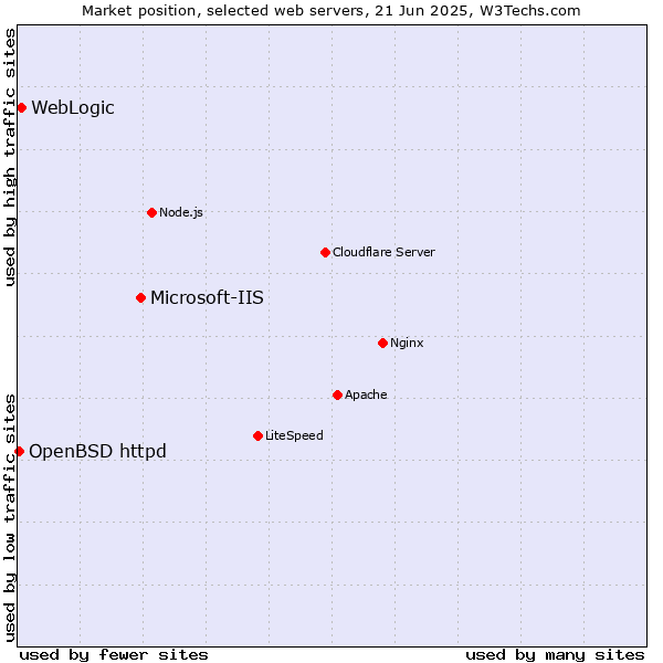 Market position of Microsoft-IIS vs. WebLogic vs. OpenBSD httpd