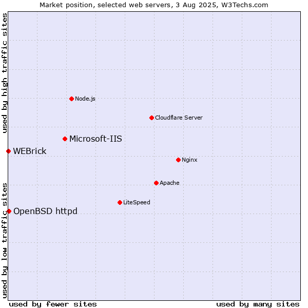 Market position of Microsoft-IIS vs. OpenBSD httpd vs. WEBrick