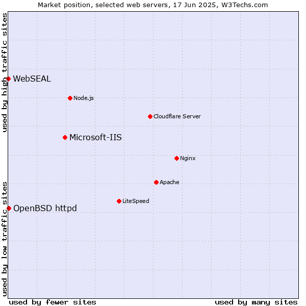 Market position of Microsoft-IIS vs. OpenBSD httpd vs. WebSEAL