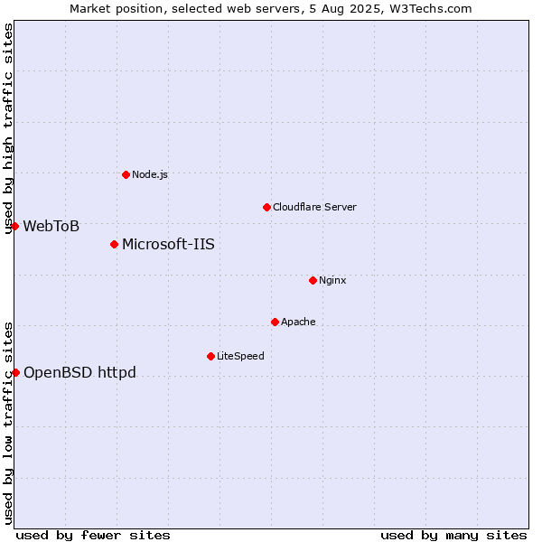 Market position of Microsoft-IIS vs. OpenBSD httpd vs. WebToB