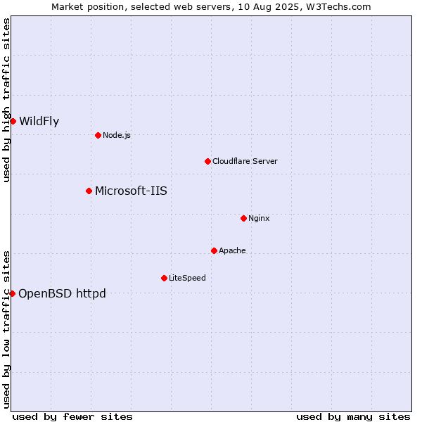 Market position of Microsoft-IIS vs. WildFly vs. OpenBSD httpd