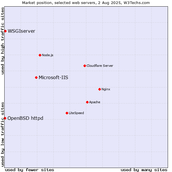 Market position of Microsoft-IIS vs. WSGIserver vs. OpenBSD httpd