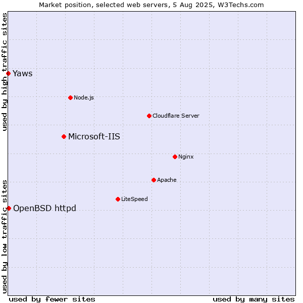 Market position of Microsoft-IIS vs. OpenBSD httpd vs. Yaws