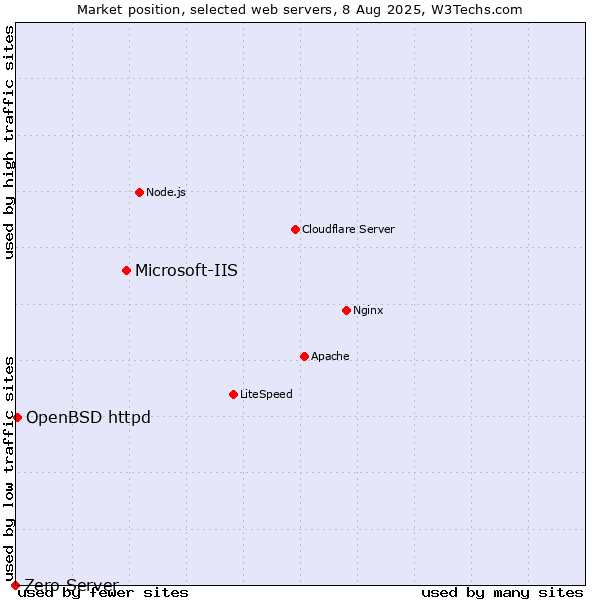 Market position of Microsoft-IIS vs. OpenBSD httpd vs. Zero Server