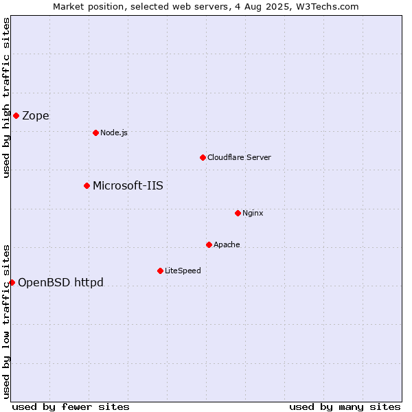 Market position of Microsoft-IIS vs. Zope vs. OpenBSD httpd