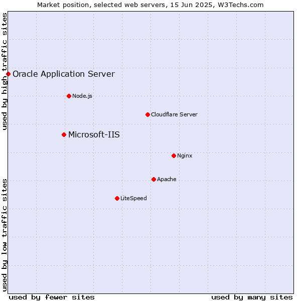 Market position of Microsoft-IIS vs. Oracle Application Server