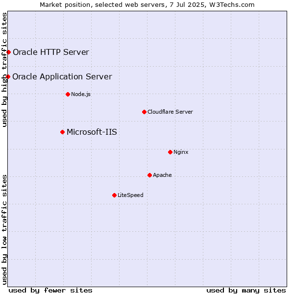 Market position of Microsoft-IIS vs. Oracle HTTP Server vs. Oracle Application Server