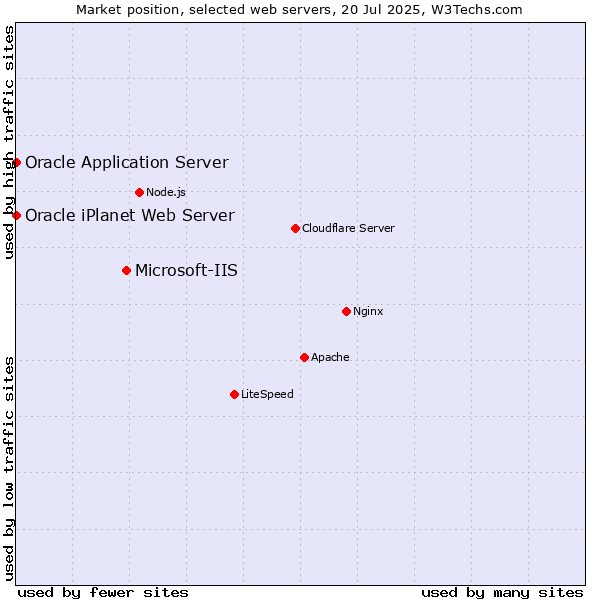 Market position of Microsoft-IIS vs. Oracle Application Server vs. Oracle iPlanet Web Server
