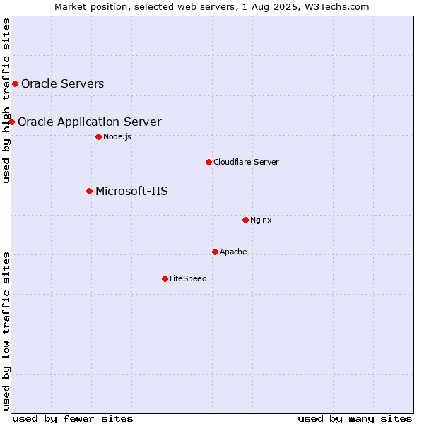 Market position of Microsoft-IIS vs. Oracle Servers vs. Oracle Application Server