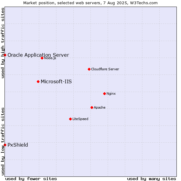 Market position of Microsoft-IIS vs. PxShield vs. Oracle Application Server