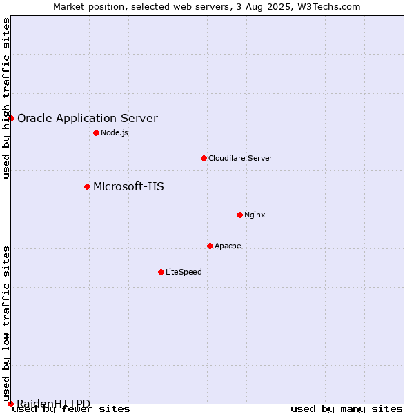 Market position of Microsoft-IIS vs. Oracle Application Server vs. RaidenHTTPD