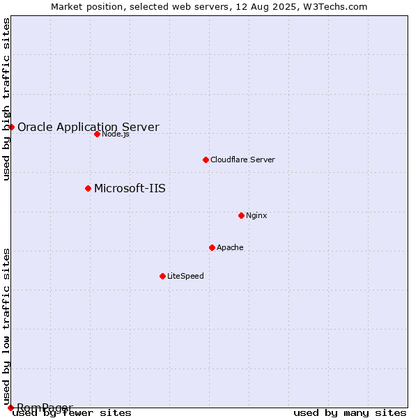 Market position of Microsoft-IIS vs. Oracle Application Server vs. RomPager