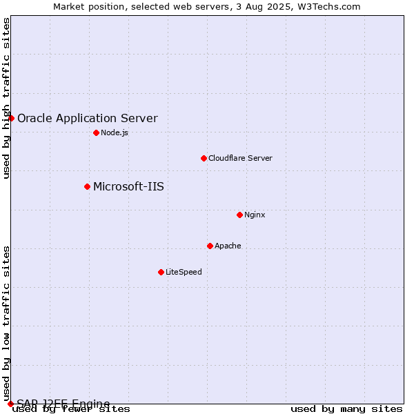 Market position of Microsoft-IIS vs. Oracle Application Server vs. SAP J2EE Engine