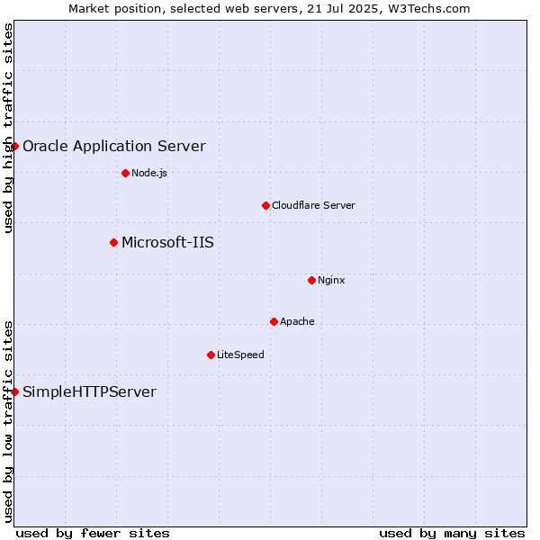 Market position of Microsoft-IIS vs. Oracle Application Server vs. SimpleHTTPServer
