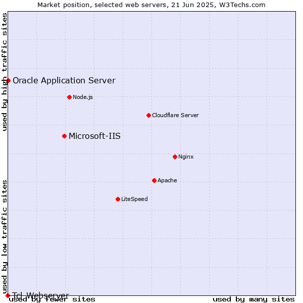 Market position of Microsoft-IIS vs. Oracle Application Server vs. Tcl-Webserver