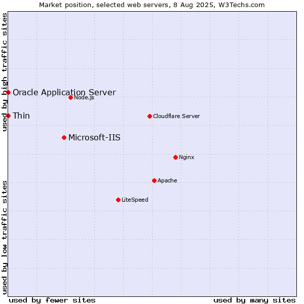 Market position of Microsoft-IIS vs. Thin vs. Oracle Application Server