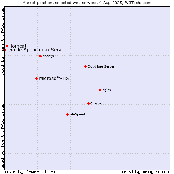 Market position of Microsoft-IIS vs. Tomcat vs. Oracle Application Server